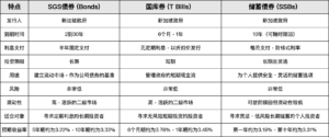 新加坡政府证券 SGS — Engage